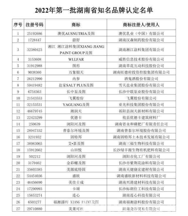2022年第一批湖南省知名品牌認(rèn)定名單公布！鴻揚(yáng)、長(zhǎng)沙銀行、澳優(yōu)等上榜